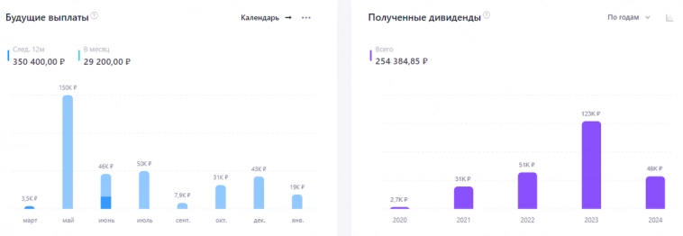 За 3 месяца мой дивидендный портфель вырос почти на +600 000 рублей