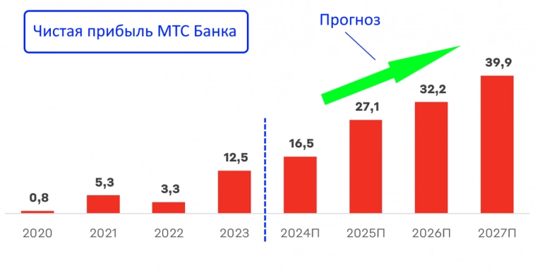 МТС Банк выходит на биржу! Стоит ли в него инвестировать и на сколько прибыльны российские IPO в целом?