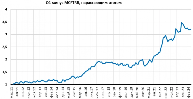 Momentum российских акций на конец апреля 2024