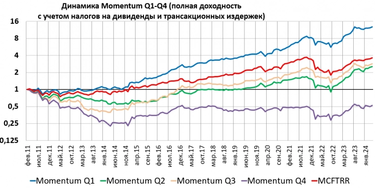 Momentum российских акций на конец апреля 2024