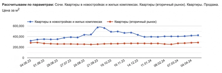И Москва, и Сочи опять подорожали. Что произошло с ценами на недвижимость в этих городах за месяц?