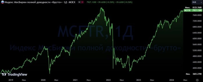📈 Индекс МосБиржи полной доходности в одном шаге от обновления до СВОшного максимума.