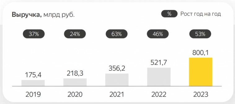 Стоит ли покупать акции Яндекса после разделения и переезда в 2024 году?