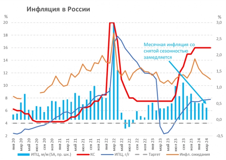 ЦБ РФ сохранил ключевую ставку на уровне 16%: что ждет рынок рублевых облигаций в краткосрочной перспективе?