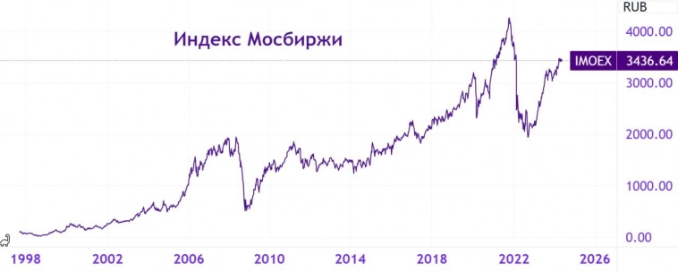 💼 Твёрдо и ясно: российский фондовый рынок должен удвоиться к 2030 году