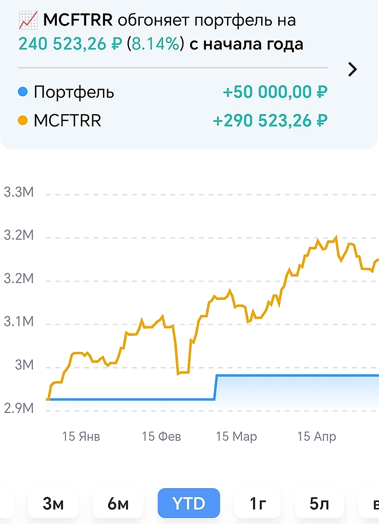 Индекс полной доходности опережает мои вклады на 240 000 рублей