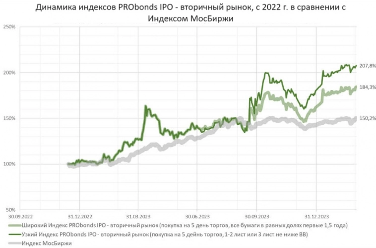 Новые акции на Мосбирже. Как инвестировать после IPO