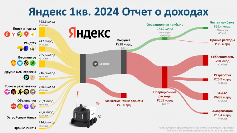 📱Инфографика: на чем зарабатывает Яндекс (I квартал 2024)