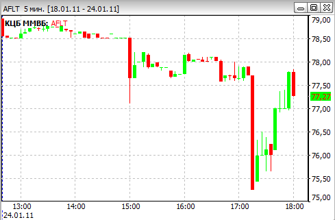 Акции Аэрофлота. Теракт в Домодедово.