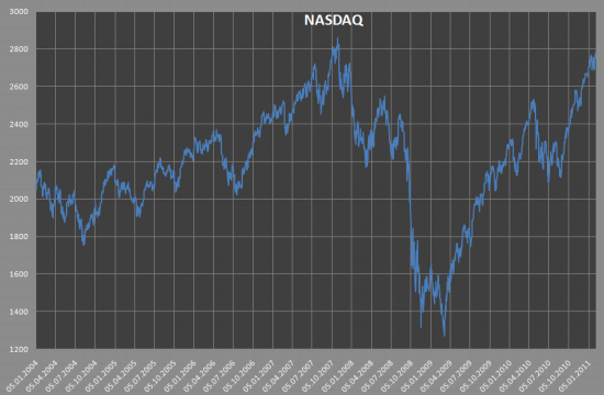 График индекса Nasdaq