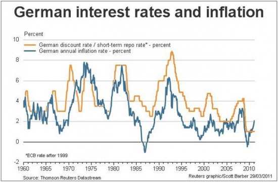 Инфляция Германии и ставки ЕЦБ