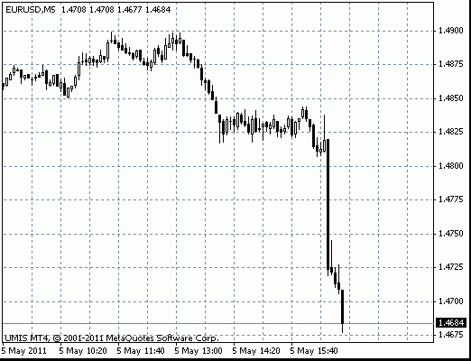 График EUR/USD