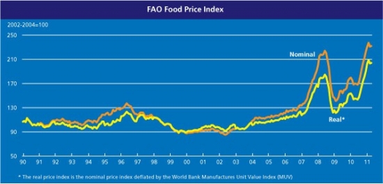 График цен на продукты питания в мире