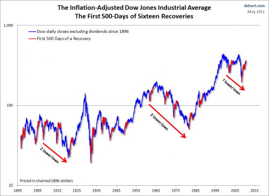 Скорректированный на инфляцию Dow