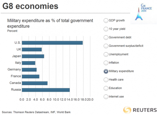 Экономические показатели G8