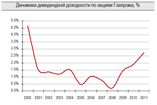 Дивидендная доходность акций Газпрома