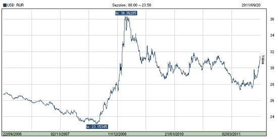 График курса рубля за 5 лет
