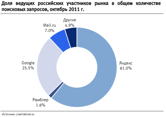Статистика интернет поиска в рунете