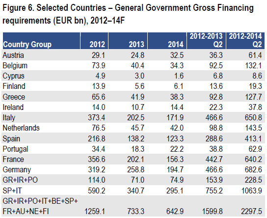 Потребность европейских стран в заимствованиях на 2012-2014 годы