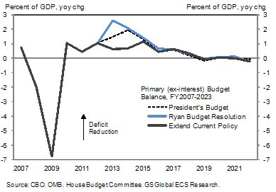 прогноз сокращения бюджетного дефицита США