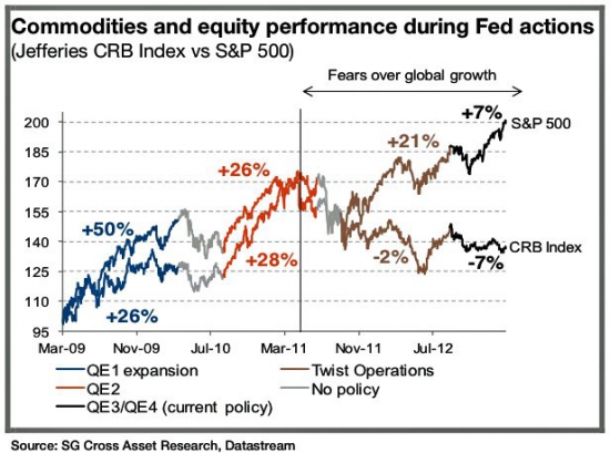 QE3 не оказалало эффекта на сырье. Выиграли только DM equity