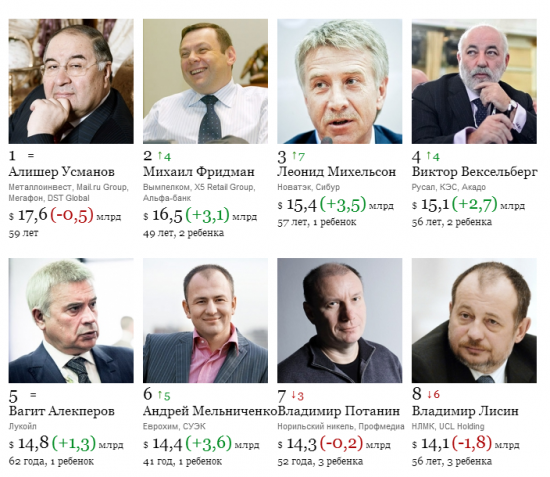Рейтинг ФОРБС российские миллиардеры