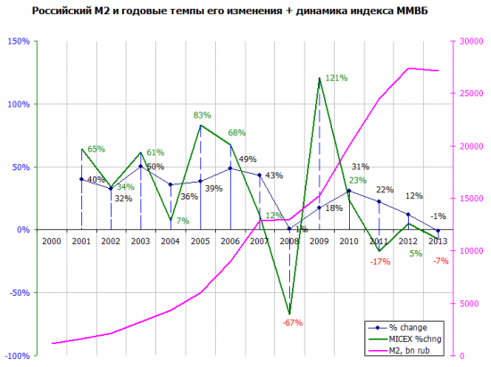 Связь М2 России и фондового рынка