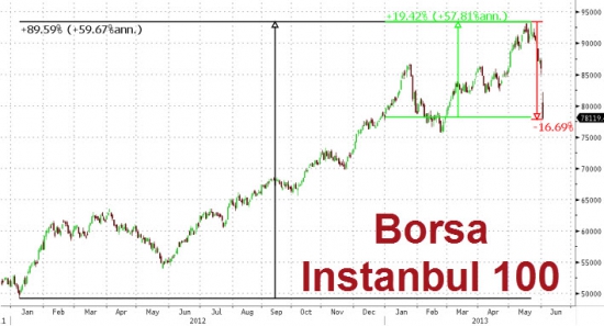 Турция сегодня - максимальное падение с 2003 года (-10,5%)
