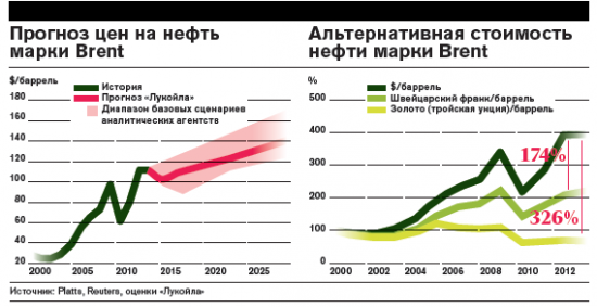 Леонид Федун (Лукойл): нефть будет не дешевле $100
