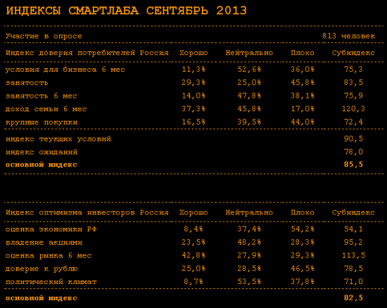 Индекс доверия потребителей России сентябрь 2013