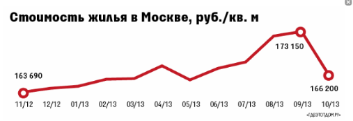 Состояние рынка недвижимости Москвы ухудшается