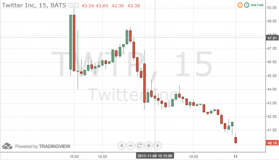 График акций твиттера