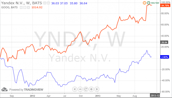 График акций Яндекс