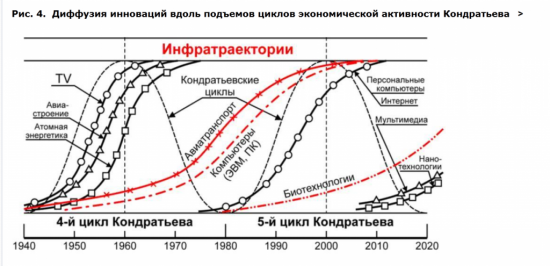 Циклы Кондратьева и Инновации