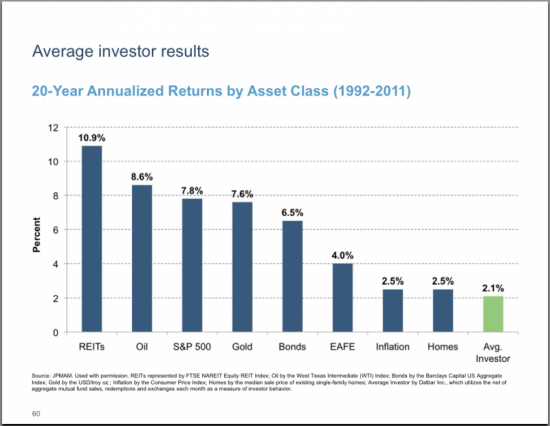 Статистика доходности среднего инвестора за последние 20 лет
