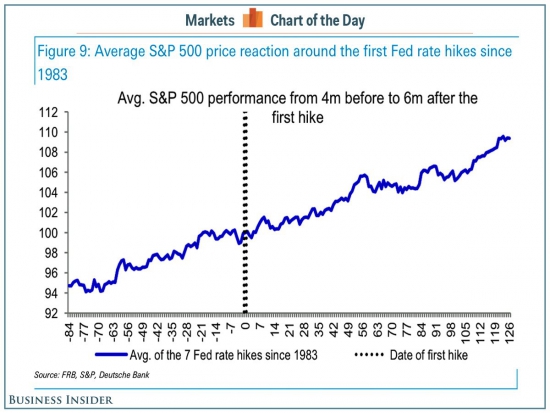 Как повышение ставок ФРС влияет на рынок акций
