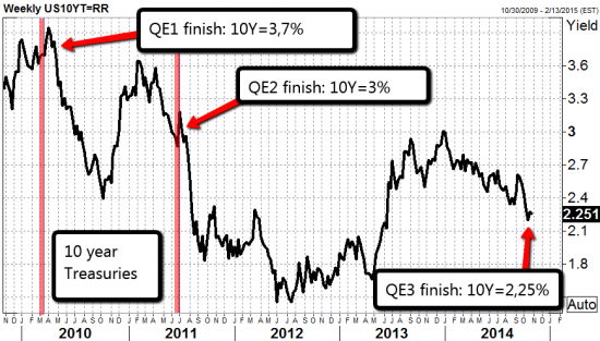 Завершение QE на этой неделе
