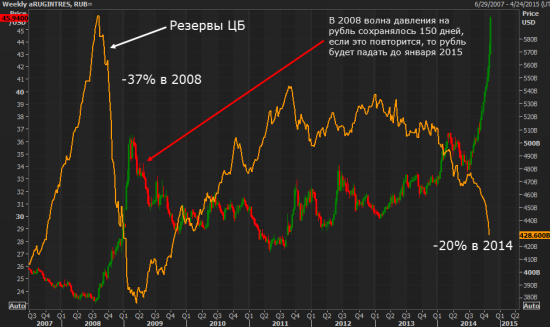 Картинка: падения рубля и падение золото-валютных резервов Центробанка