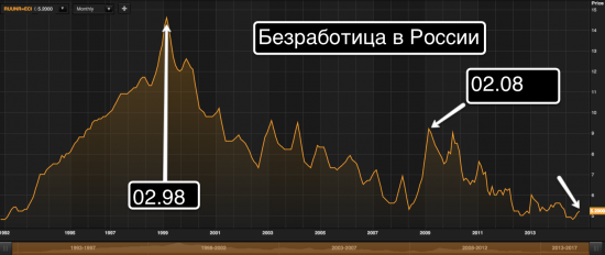 Безработица в России за всю историю