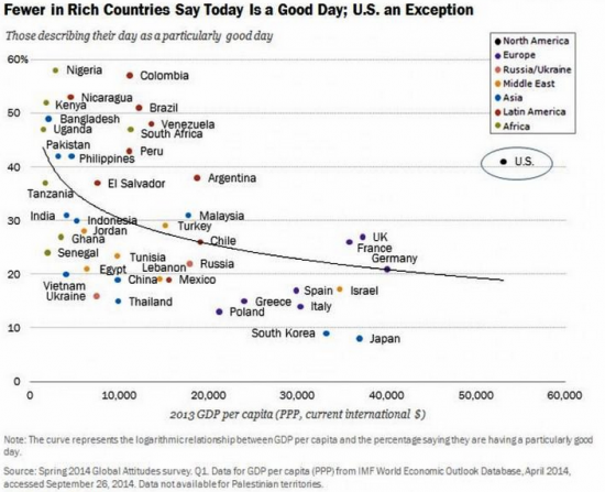 ВНЕЗАПНО: Как зависит уровень счастья нации от богатства страны?