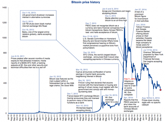 История биткоинов в одном графике