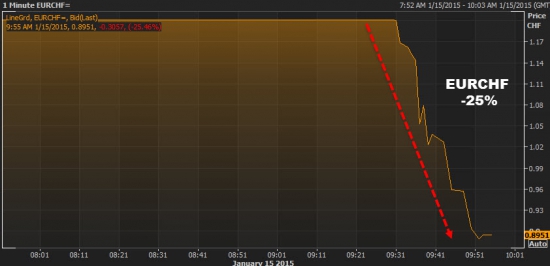 Банк Швейцарии отказался от фиксации курса и снизил ставку до -0.75%, евро-франк рухнул на 25%.