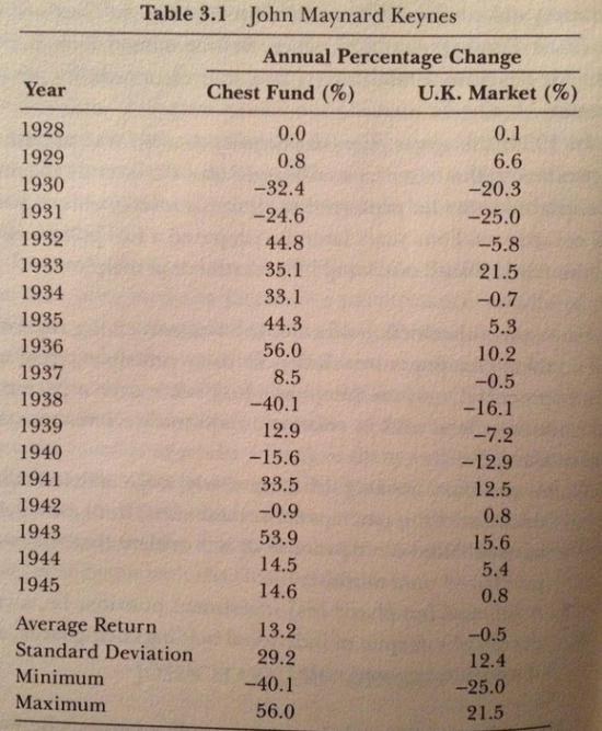 Результаты Кейнса по управлению портфелем ценных бумаг
