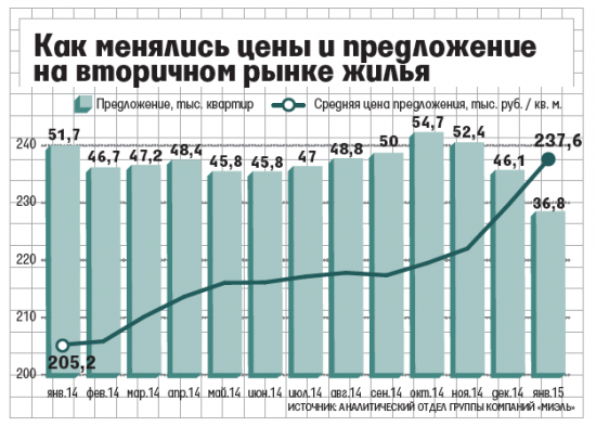 Предложение и цены на недвижимость на вторичном рынке Москвы 2014-2015