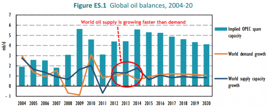 Как меняются спрос и предложение на нефтьи прогноз от МЭА до 2020