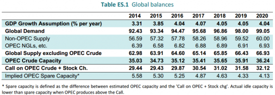 МЭА Прогноз потребления нефти февраль 2015