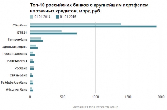 Крупнейшие ипотечные банки в России 2015