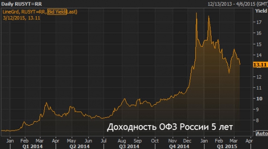 Ожидания западных банков перед заседанием ЦБ РФ в пятницу