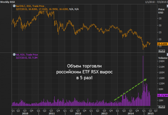 ETF на Российский рынок - RSX: факты