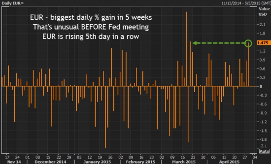 Евро сегодня максимальный рост за 5 недель